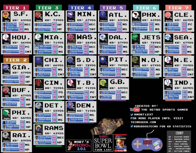 Tecmo Team Tiers